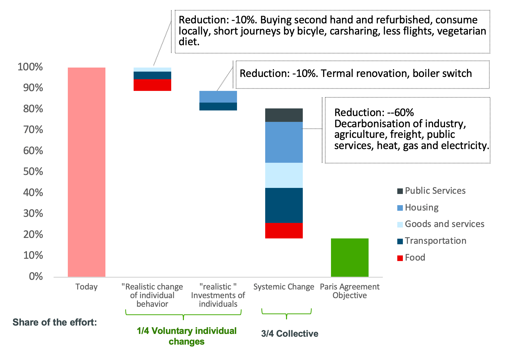 Co2 Emission Graph Info